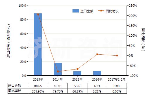 2013-2017年2月中國精餾塔(HS84194020)進(jìn)口總額及增速統(tǒng)計(jì)